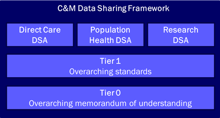 A visual representation of the Cheshire and Merseyside Data Sharing Framework